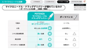 #0534  ポテンツァ・ドラッグデリバリーモードとダーマペンとの違いとは②　〜効果・特徴編〜